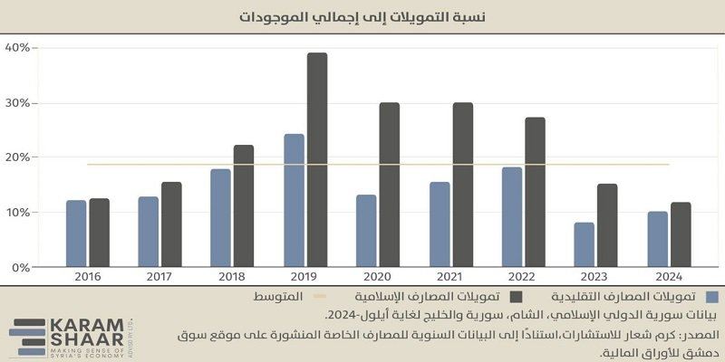 دراسة اقتصادية تحذر من تراجع دور المصارف الخاصة في تمويل النشاط الاقتصادي